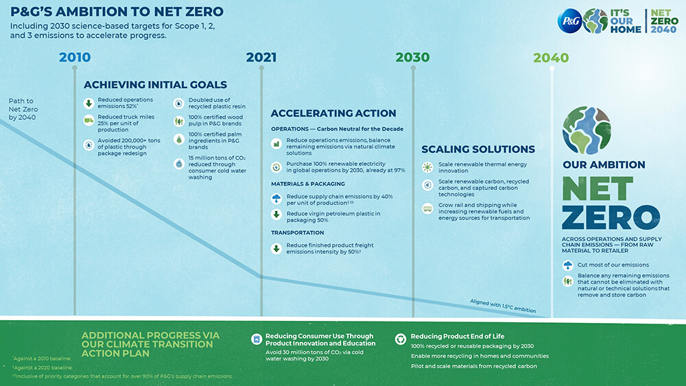 A timeline infographic outlining the actions P&G will take throughout the next few decades to achieve net zero emissions across its operations and supply chain by 2040.