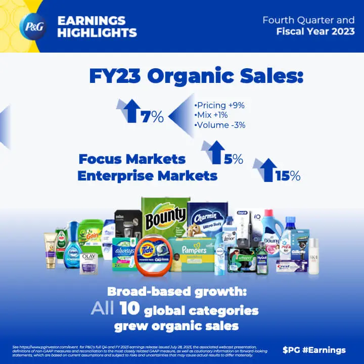 Fiscal Year 2023 Organic sales numbers
