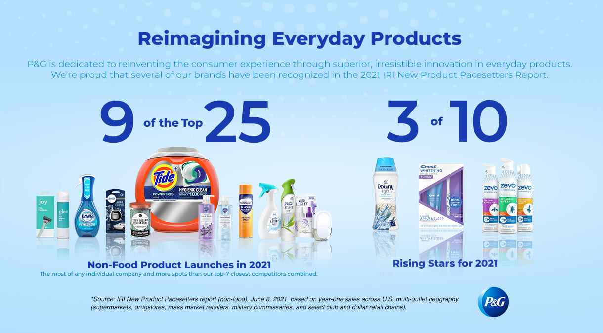 Seven P&G products Recognized in Top 25 of Circana's 2022 New Product  Pacesetters