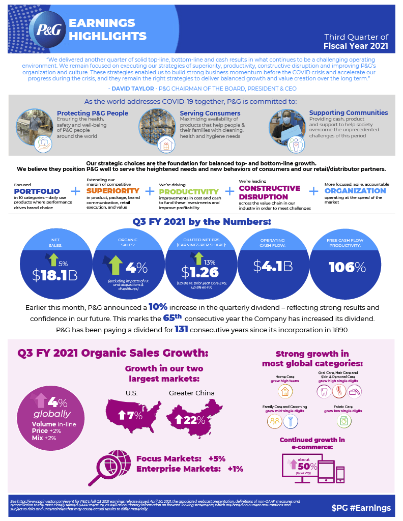 P&G Announces Results for Third Quarter Fiscal 2021