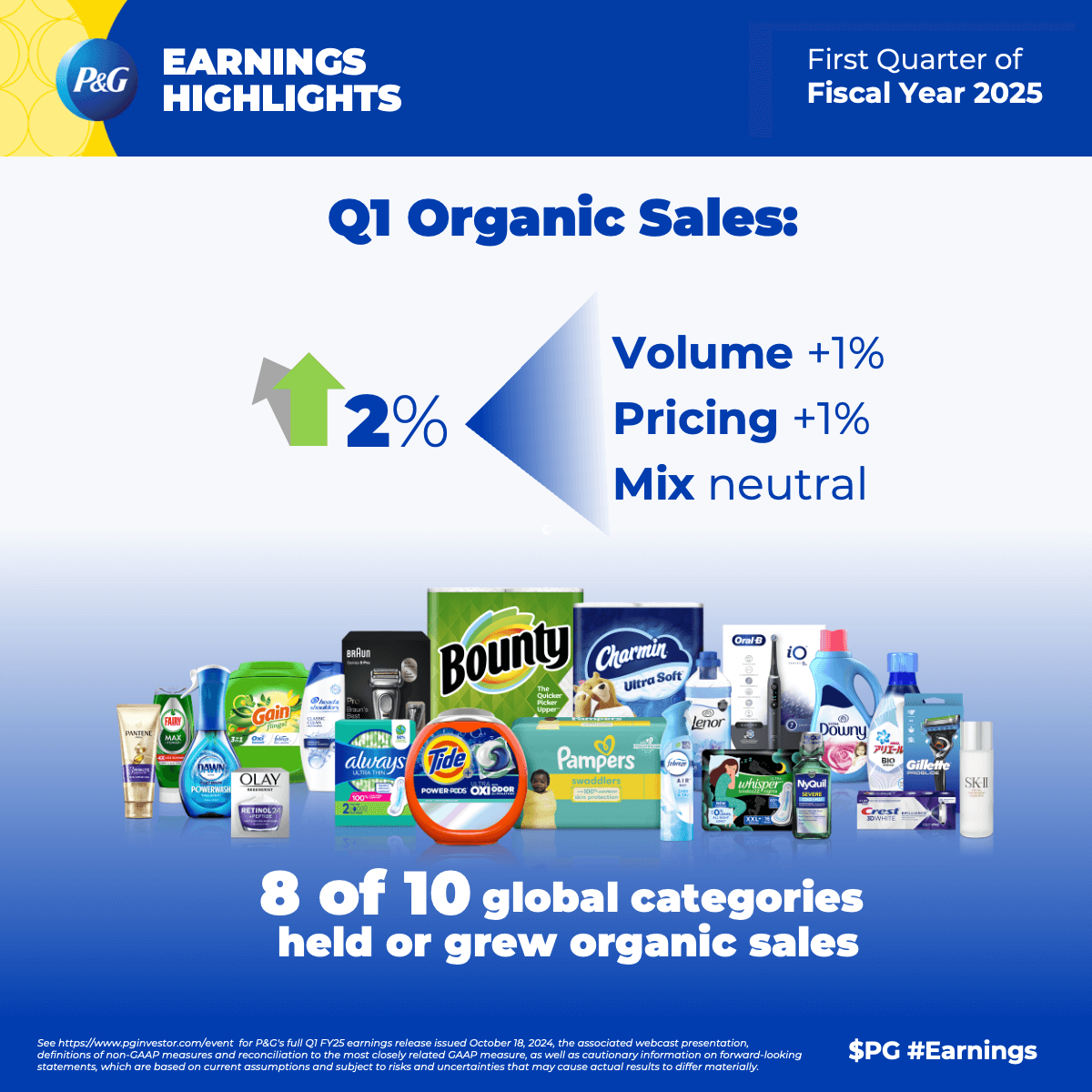 P&G organic sales numbers outlined in blue and white text. They are accompanied by an image of various Procter and Gamble consumer products.