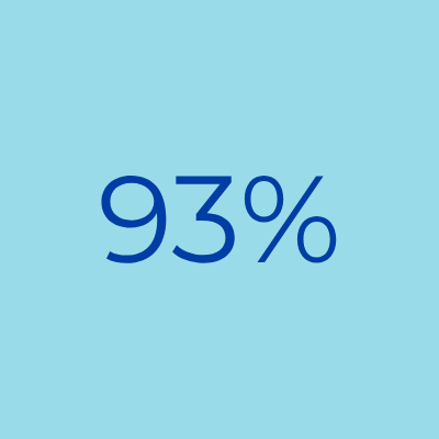 93%