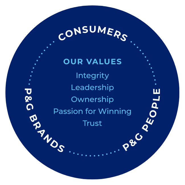 The Purpose, Values and Principles graphic listing P&G’s values encircled by the words Consumers, P&G Brands and P&G People