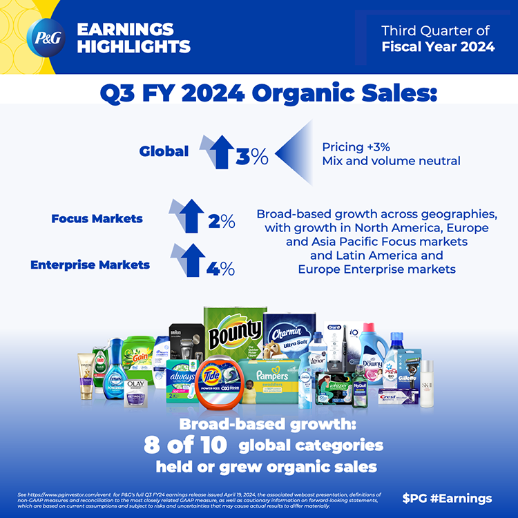 The company's sales numbers for the third quarter of fiscal year 2024 are outlined in blue text. They are accompanied by an image of a college of Procter and Gamble products.