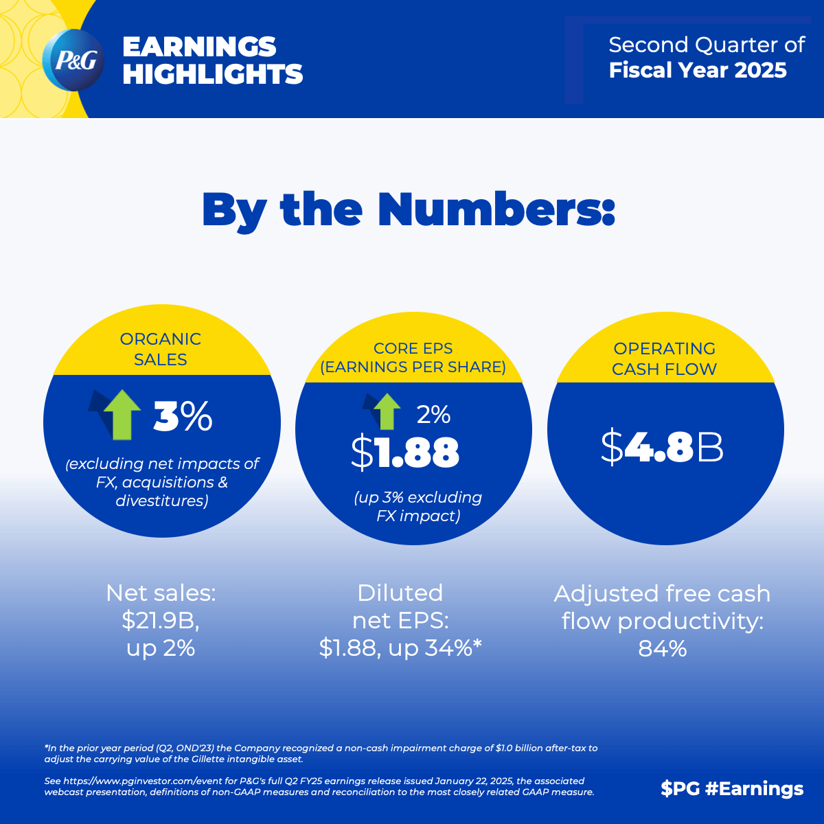 Three blue and yellow circles represent various financial data points for the second quarter of fiscal year 2025.