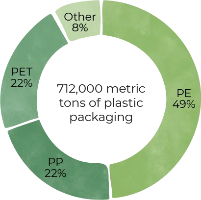 Pie chart titled types of resin used in consumer packaging. The chart breaks down 712,000 metric tons of plastic packaging. 49% is PE, 22% is PP, 22% is PET and 8% is other. Numbers do not sum to 100% due to rounding.  