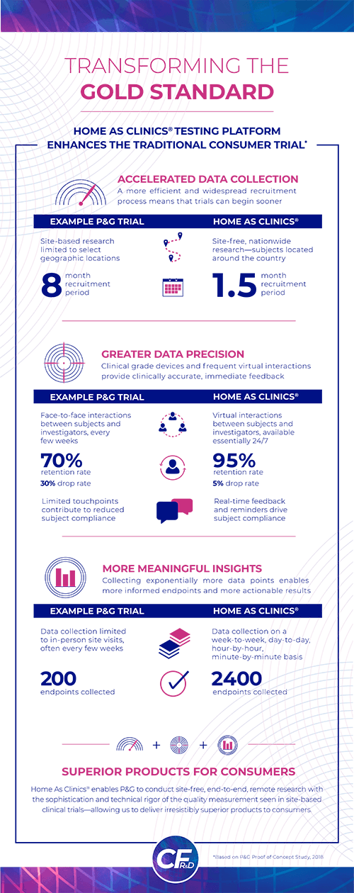 This infographic outlines the process for how Home as Clinics works.