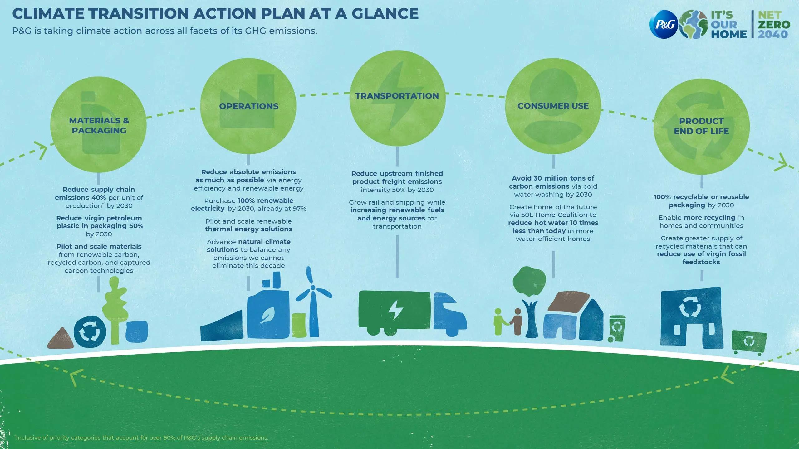 An infographic that demonstrates how P&G is taking climate action across all stages of its products’ life cycle, from materials & packaging to product end of life.