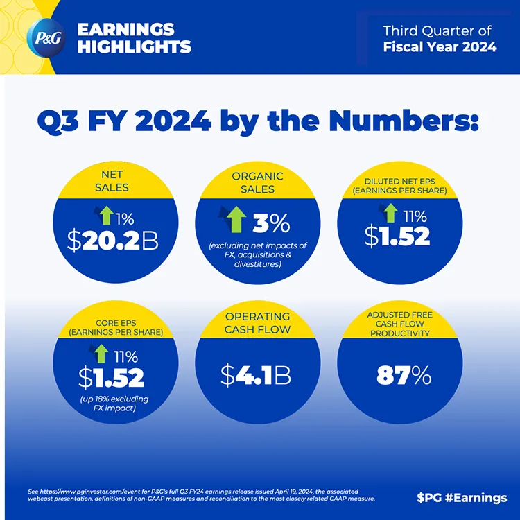 Six blue and yellow circles feature various numbers and figures that represent the company's quarterly earnings highlights.