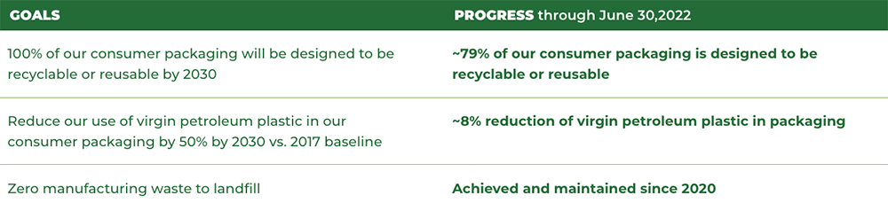 Recycling day progress