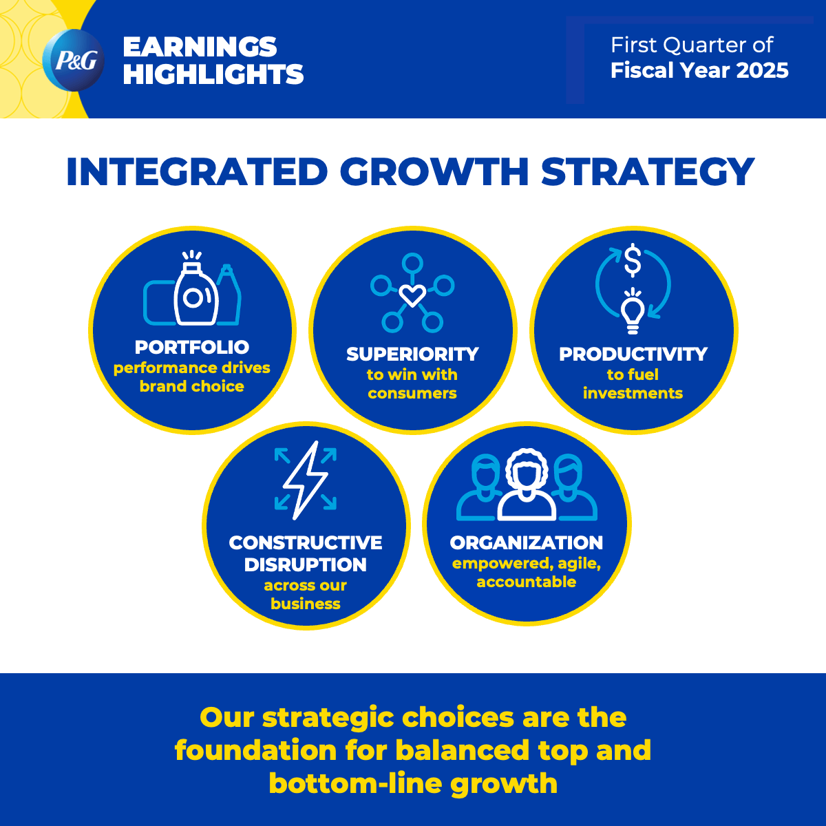 Five blue and yellow circles with various illustrated logos. Blue, white and yellow text outlines the company’s growth strategy. The round blue Procter and Gamble logo is in the top left corner.