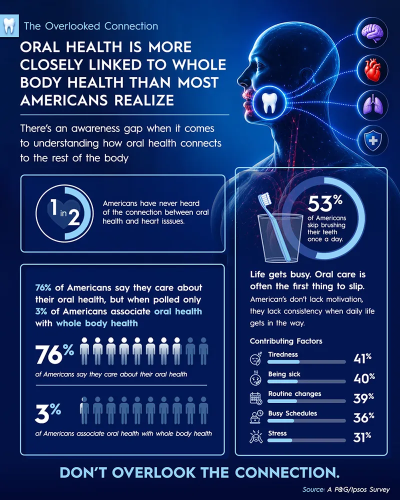 An infographic titled "The Overlooked Connection" showing statistics on the public's understanding of oral health's link to overall body health, with a human head graphic.