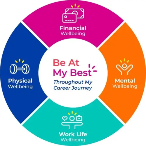 A multi-colored wheel split four ways. Each section contains an illustrated symbol, one for financial, mental, work life, and physical wellbeing. Colorful text in the middle says “be at my best throughout my career journey.”