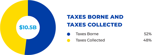 taxes borne and taxes collected