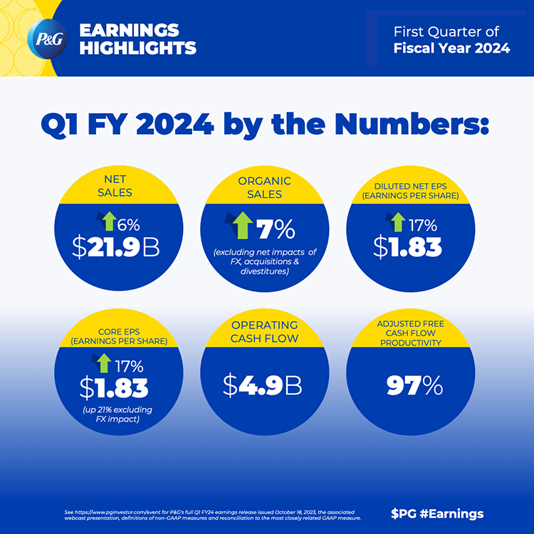 Procter & Gamble Announces Results for the First Quarter of Fiscal Year 2024