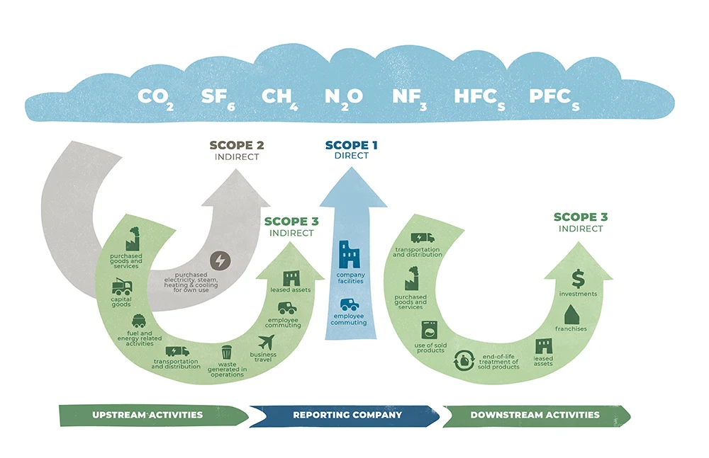 An infographic from WRI/WBCSD defining the three greenhouse gas emissions scopes and providing examples of each