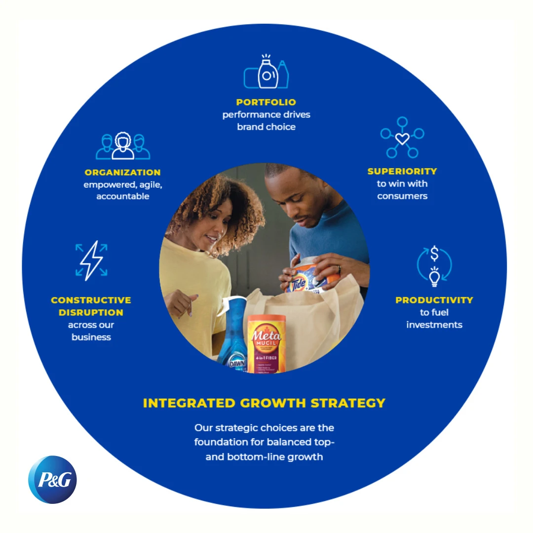 A black woman and black man unpack a bag of personal care products. A blue circle borders this image and includes blue and white icons representing five different components of P&G's integrated strategy.