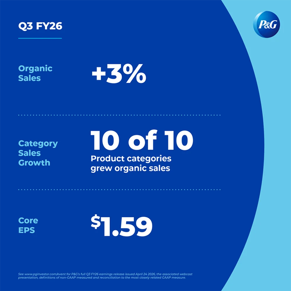 A graphic detailing P&G's Q3 FY26 financial results: Organic Sales +3%, 10 of 10 product categories grew organic sales, and Core EPS $1.59.