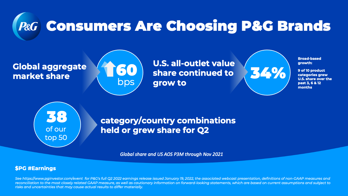 Consumers Are Choosing P&G Brands