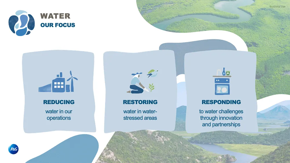 Graphic that reads reducing water in our operations, restoring water in water stressed areas, responding to water challenges through innovation and partnerships. 