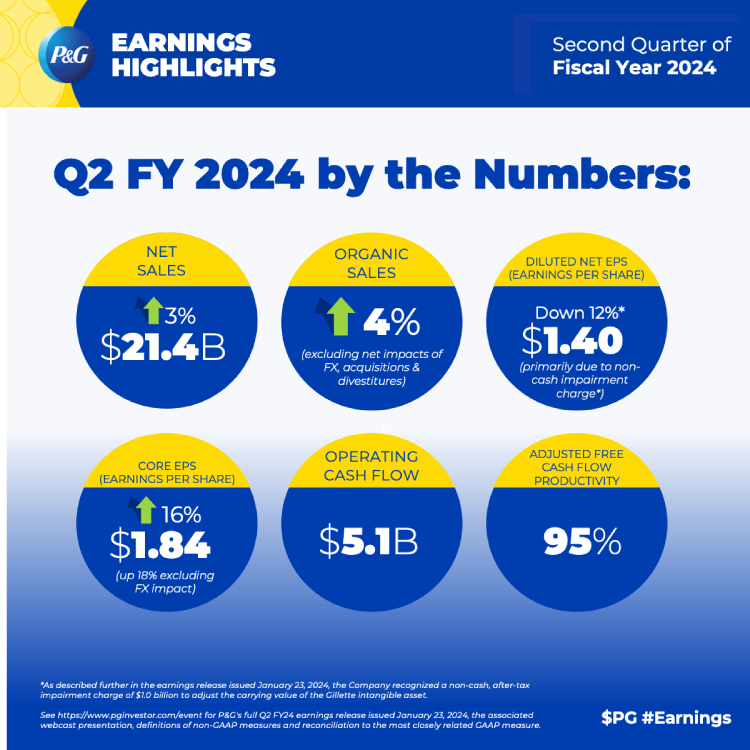 An illustrated graphic features six blue and yellow bubbles. They each include white text that outlines data points from Procter and Gamble's second quarter earnings for the fiscal year 2024. The headline reads "Q2 FY 2024 by the Numbers."