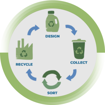 Circularity process graphic: Top—detergent bottle labeled design. Arrow to recycling bin labeled collect. Arrows in circle labeled sort. Arrow to factory labeled recycle. Arrow back to detergent labeled design.