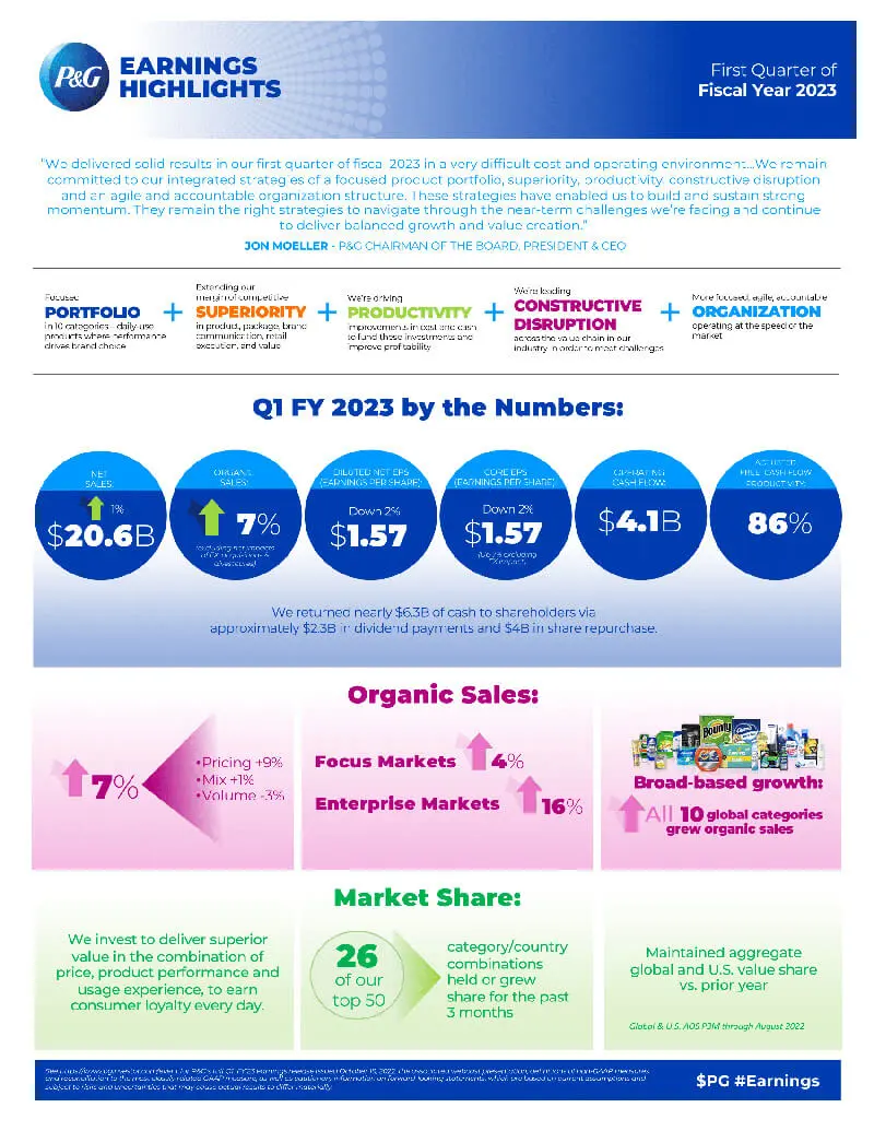 PG Earnings: Key quarterly highlights from Procter & Gamble's Q1