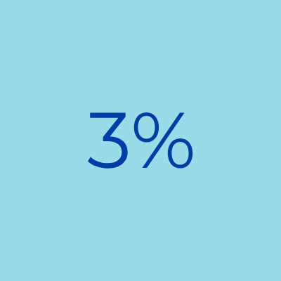 3%