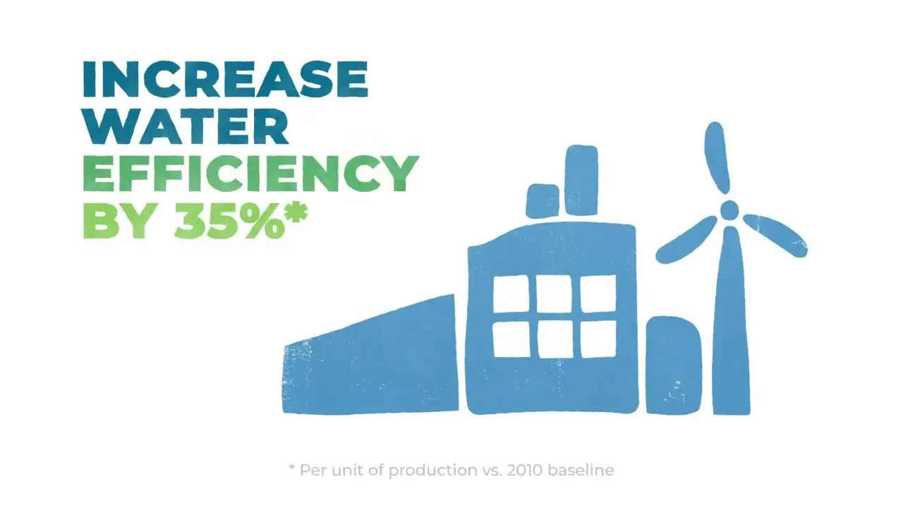 Watch Procter & Gamble | P&G Progresses to Help Build a Water Positive Future