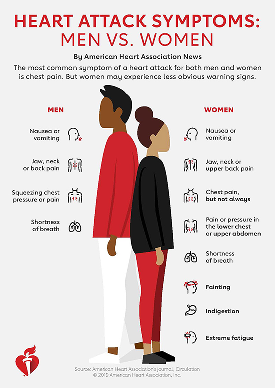 Heart attack symptoms: men vs. women