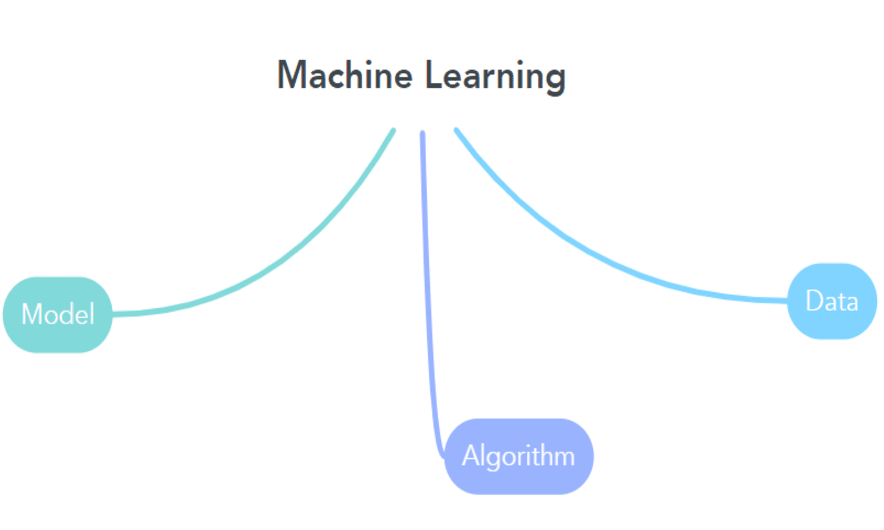 Components of Machine Learning