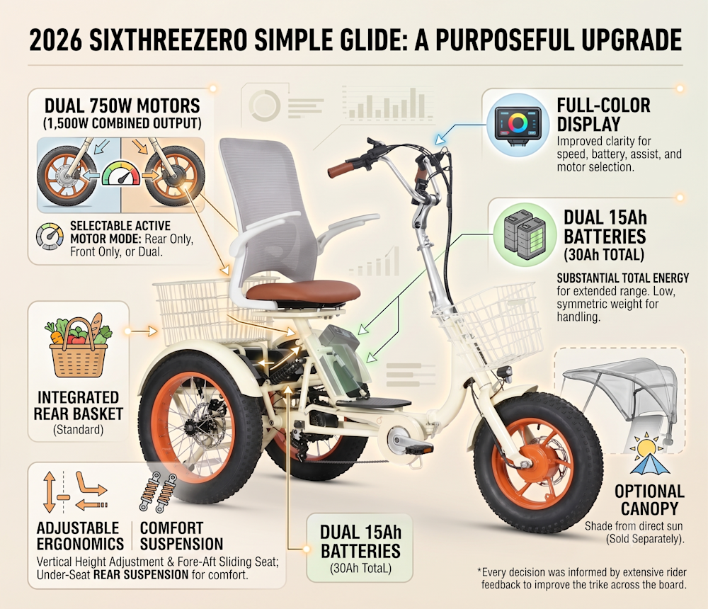 2026 Sixthreezero Simple Glide ETrike Review: Dual Motor & Dual