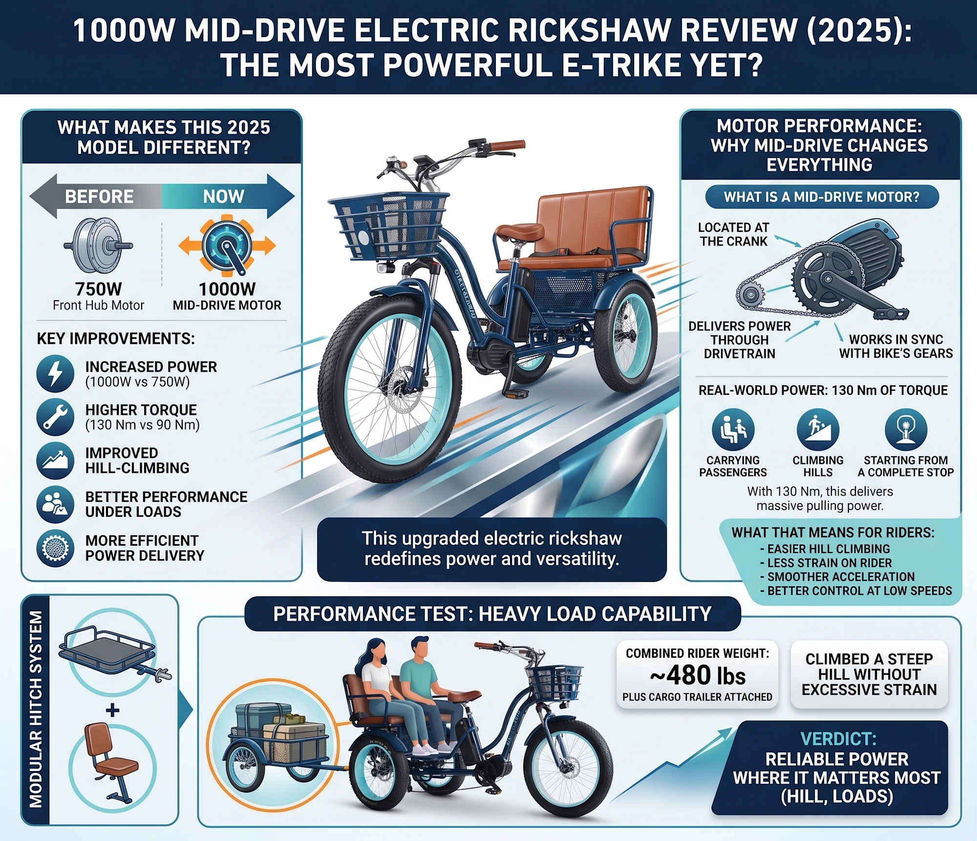 1000W Mid-Drive Electric Rickshaw (2025 Review): Powerful E-Trike for ...