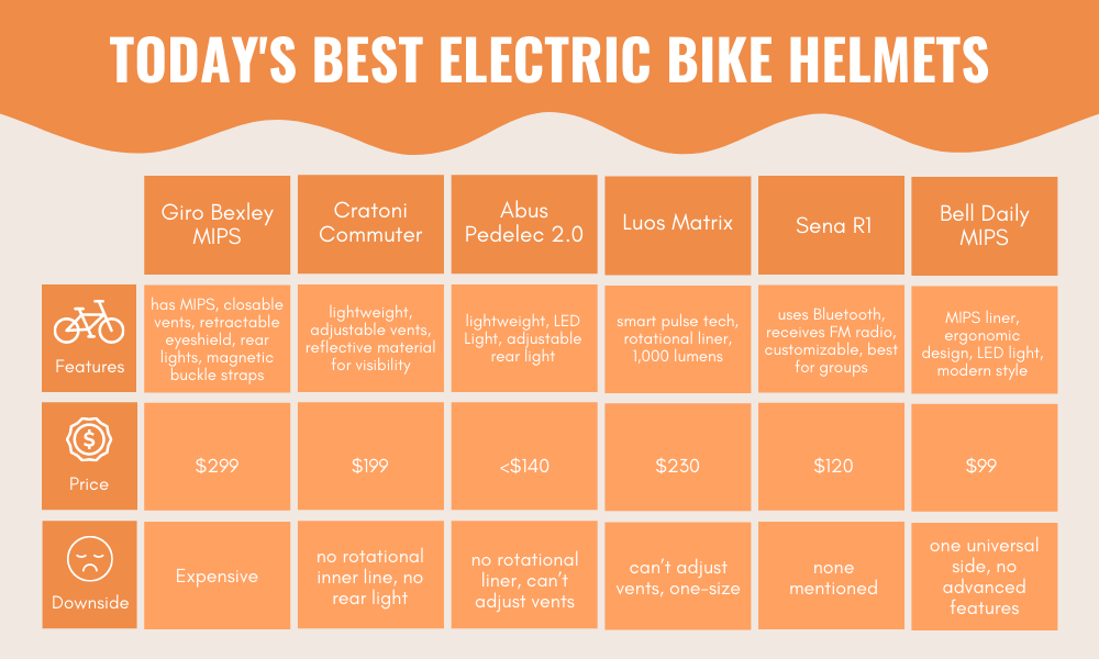 How to Buy the best Helmet for Riding an Electric Bike?
