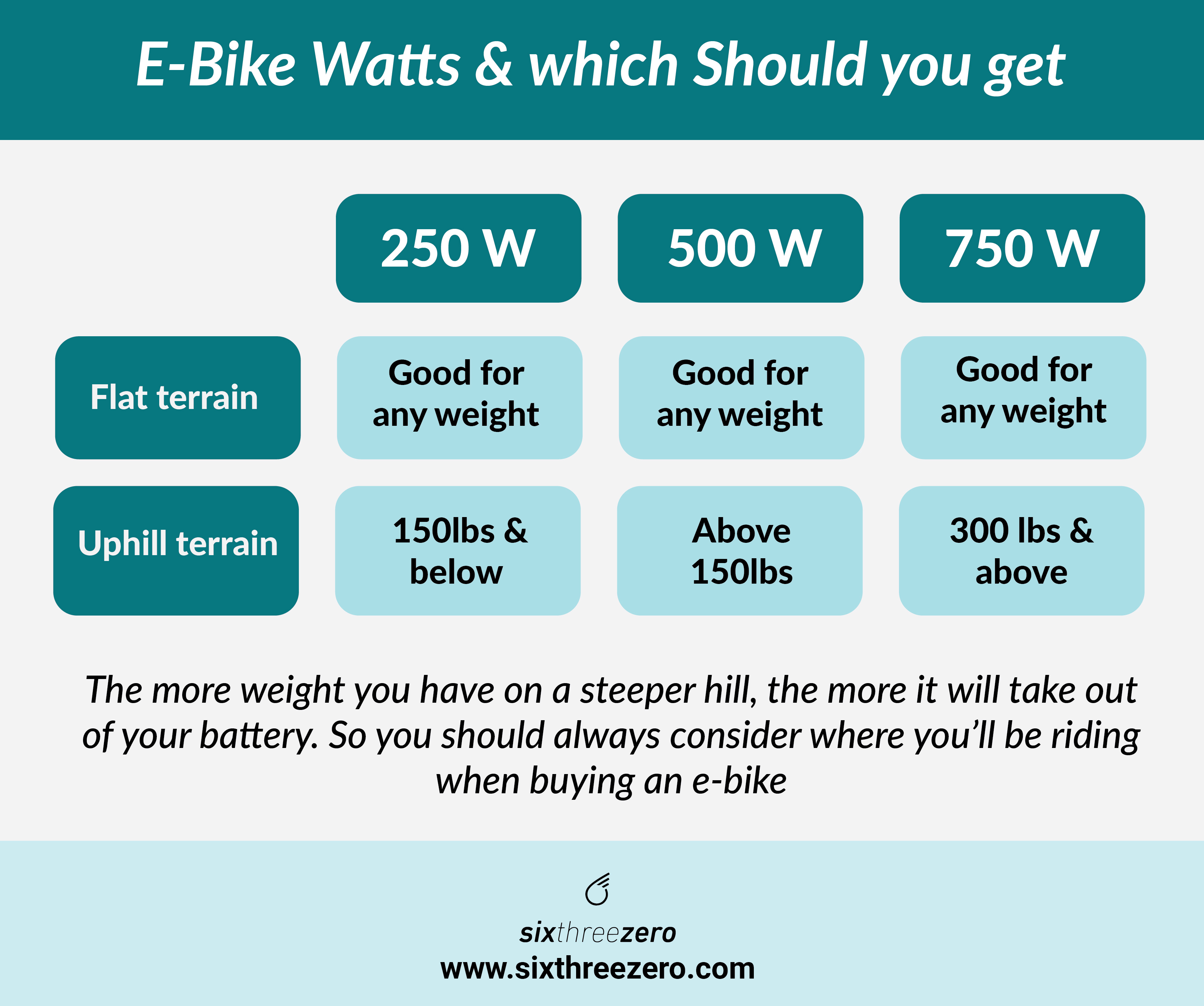 Electric bike hot sale wattage