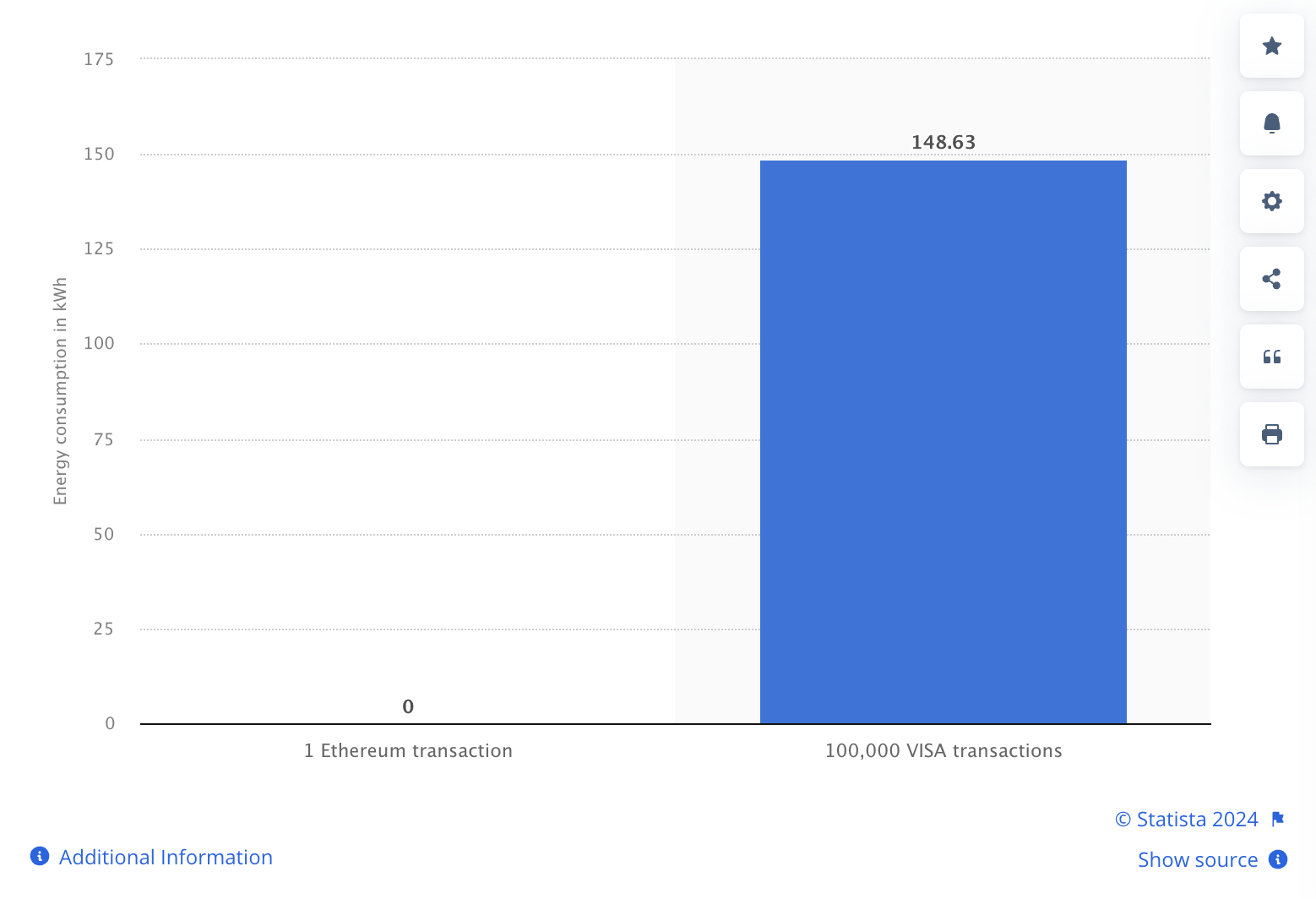 A screenshot from Statista’s Ethereum energy usage webpage showing a comparative energy usage graph for Ethereum and VISA transactions  post-Merge