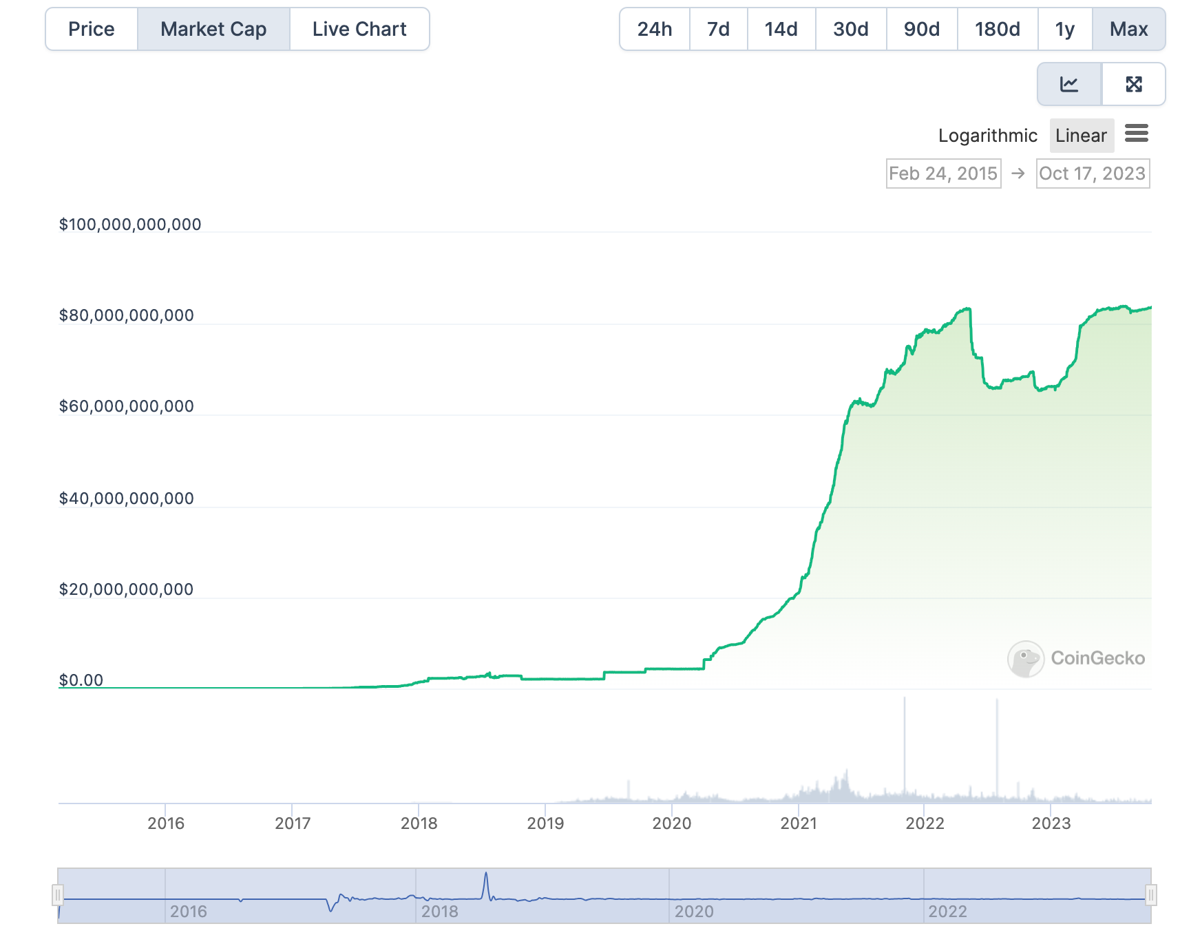 A graph of USDT’s market capitalization increasing over time.