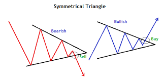 Symmetrical triangles.