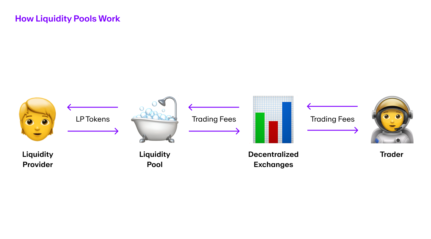 An image showing how to provide liquidity.