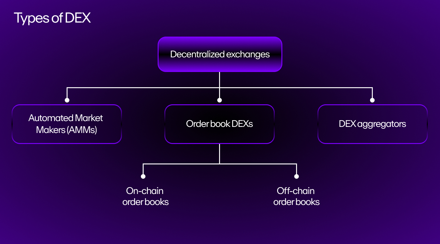 A picture showing the different types of decentralized exchanges.
