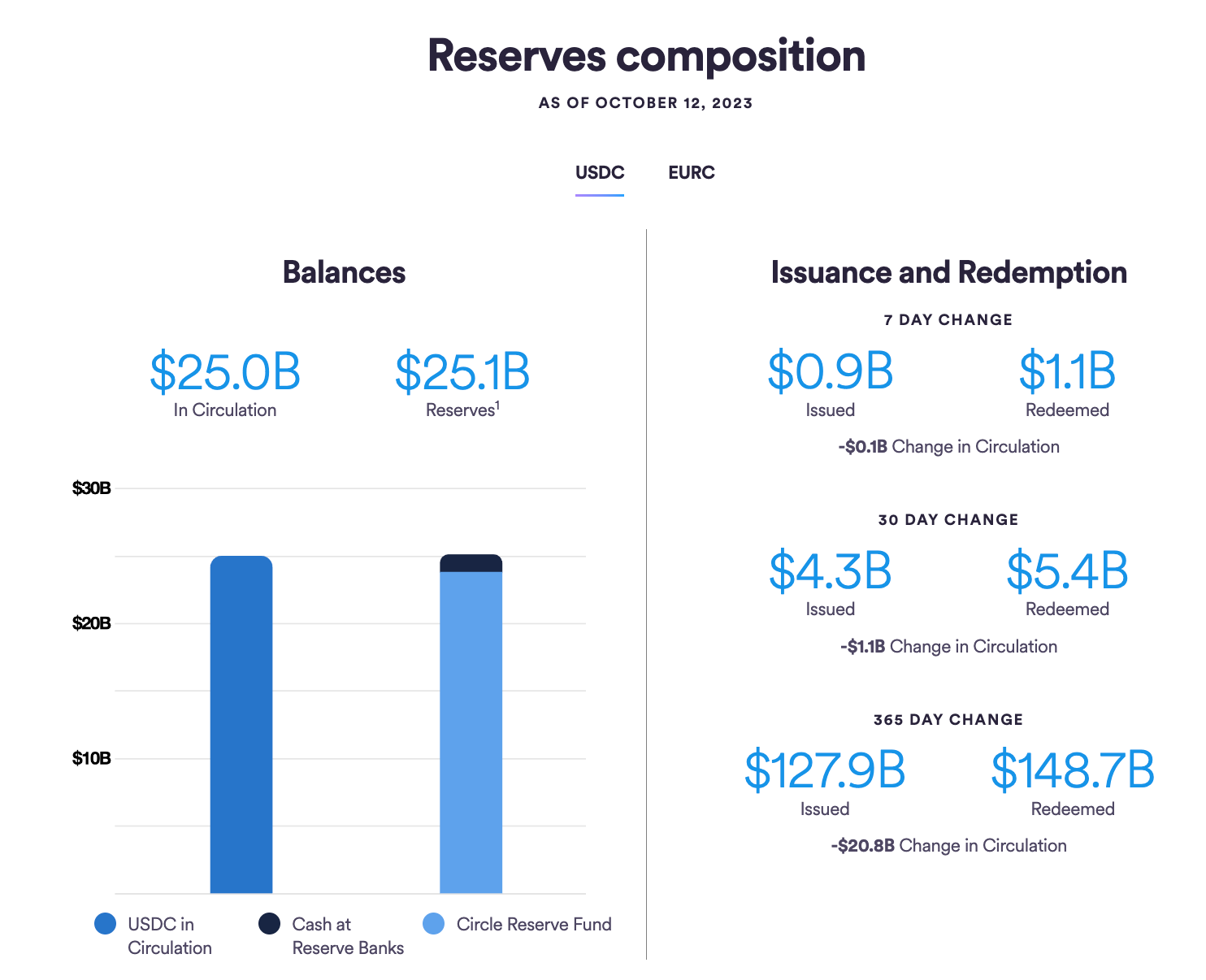 A screenshot of USDC's asset reserves.