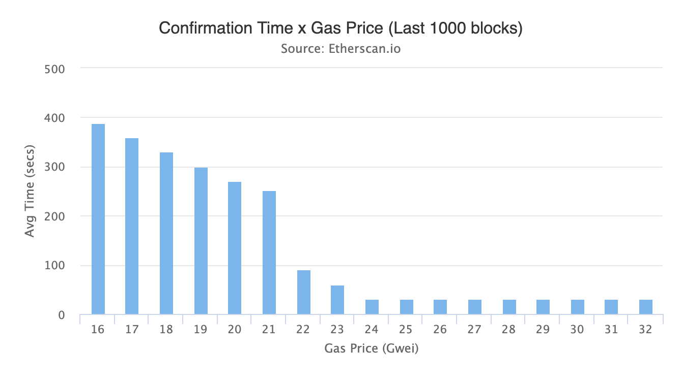 A graph of sample Etherscan gas prices (in Gwei)