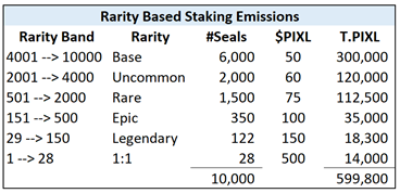 A table of Sappy Seals’ rarity chart and staking yield.
