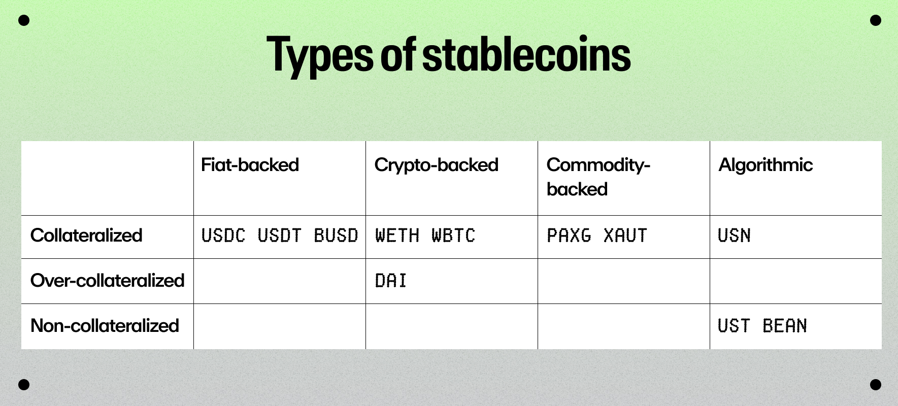 A table of stablecoin types.