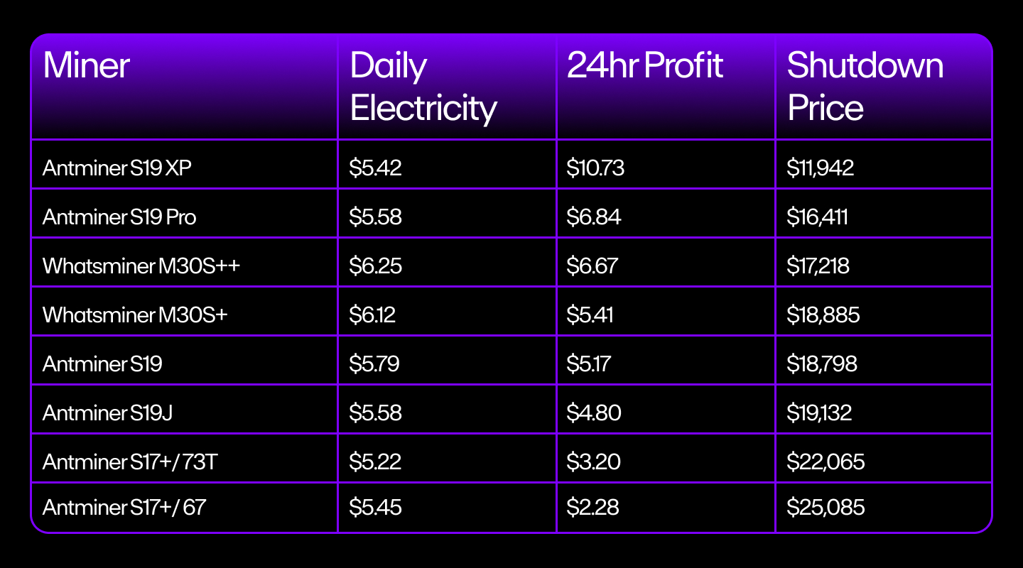 Table showing the shutdown prices of different miners.