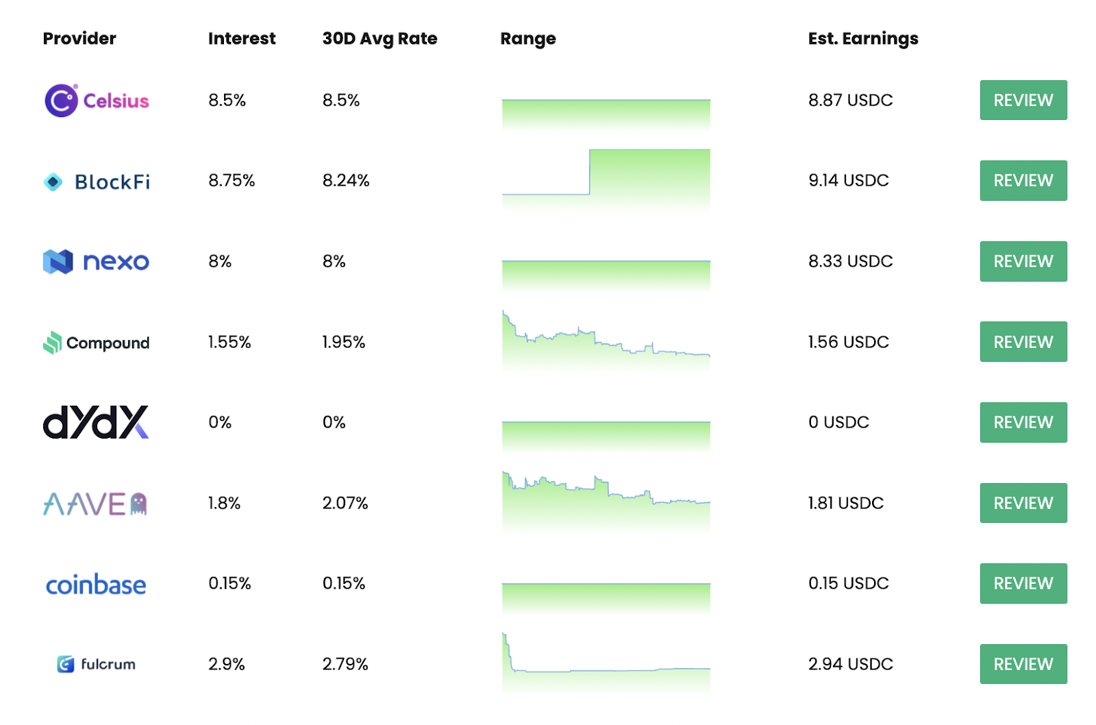 Current interest rates for lending USDC.