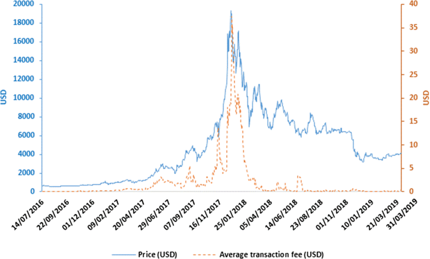 A chart showing Bitcoin's price and transaction fees over time.