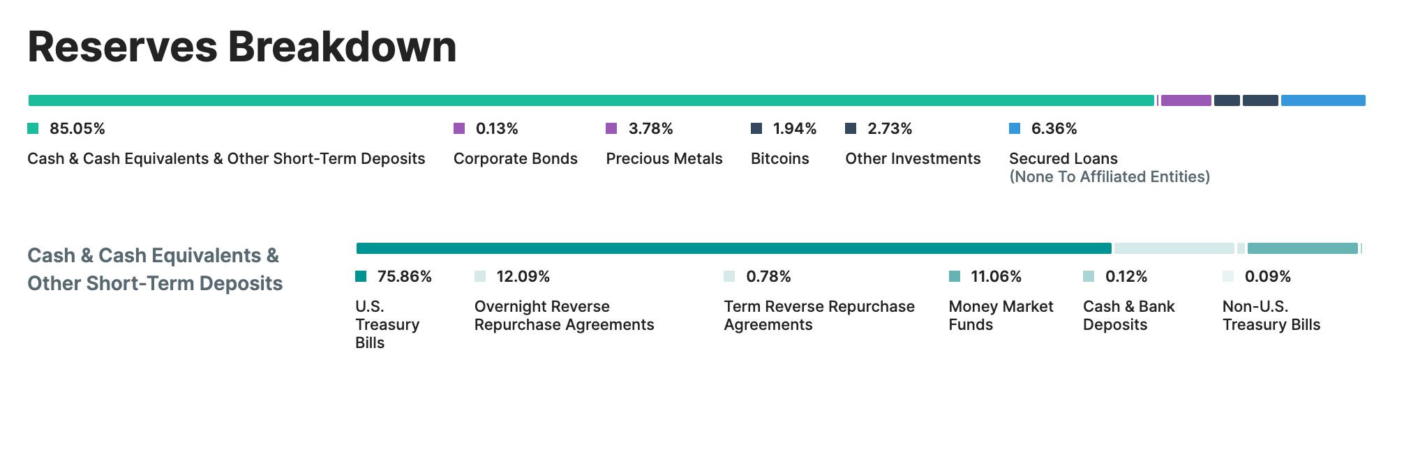 A screenshot of Tether’s reserves for its fiat-backed stablecoins.