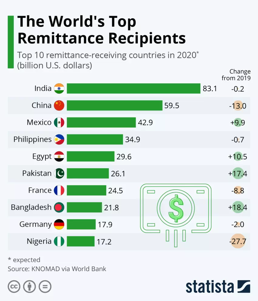 A Statista chart showing the top-10 remittance-receiving countries.