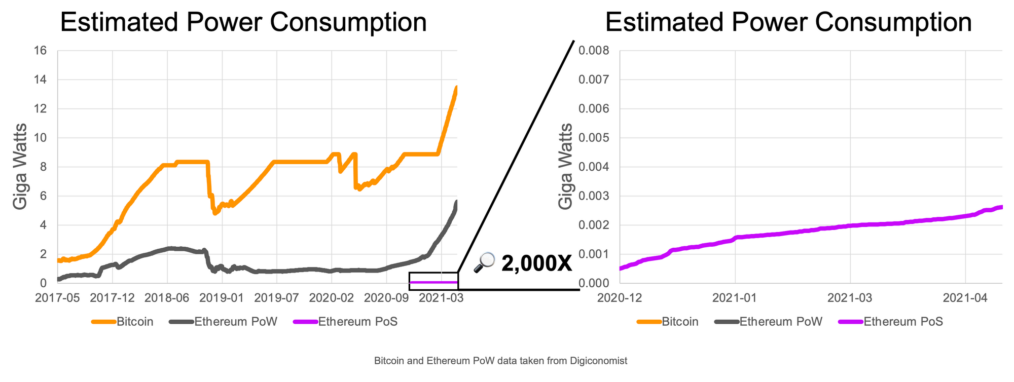 A graph comparing the energy consumption of Bitcoin, ETH proof of work, and ETH proof of stake